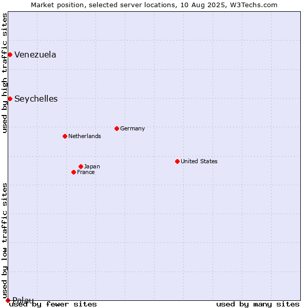 Market position of Seychelles vs. Venezuela vs. Palau