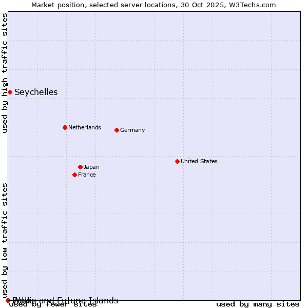 Market position of Seychelles vs. Palau vs. Wallis and Futuna Islands