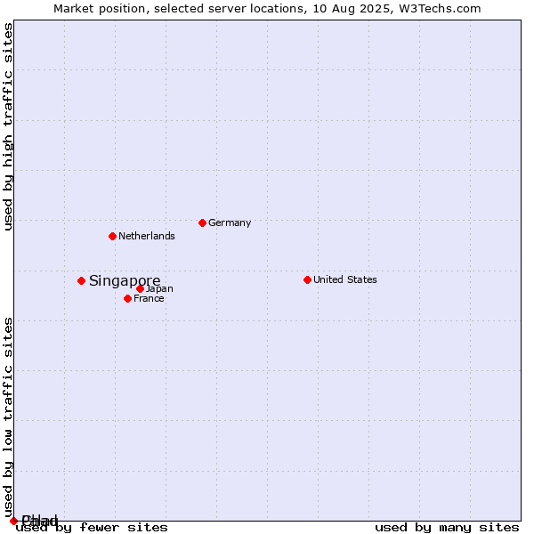 Market position of Singapore vs. Palau vs. Chad