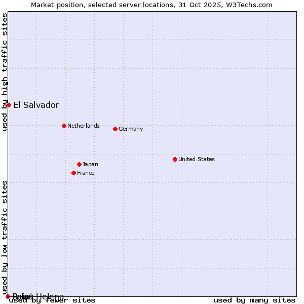 Market position of El Salvador vs. Palau vs. Saint Helena