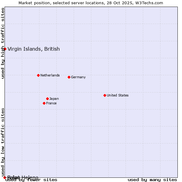 Market position of Virgin Islands, British vs. Palau vs. Saint Helena