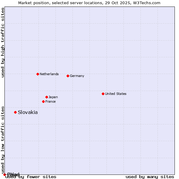 Market position of Slovakia vs. Palau vs. Chad