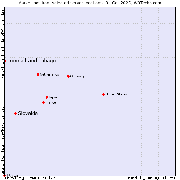 Market position of Slovakia vs. Trinidad and Tobago vs. Palau