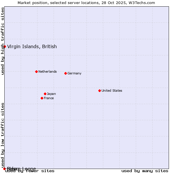 Market position of Virgin Islands, British vs. Sierra Leone vs. Palau