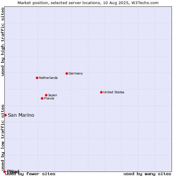 Market position of San Marino vs. Palau vs. Chad