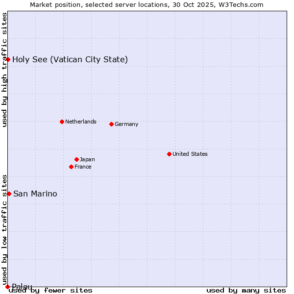 Market position of San Marino vs. Holy See (Vatican City State) vs. Palau