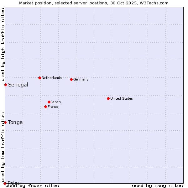 Market position of Senegal vs. Tonga vs. Palau