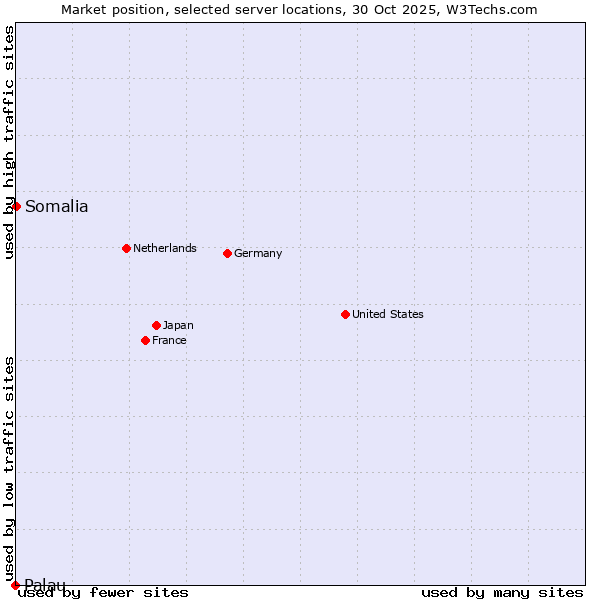 Market position of Somalia vs. Palau