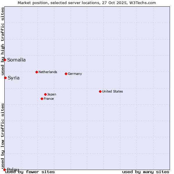 Market position of Syria vs. Somalia vs. Palau