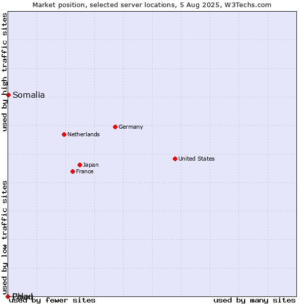 Market position of Somalia vs. Palau vs. Chad