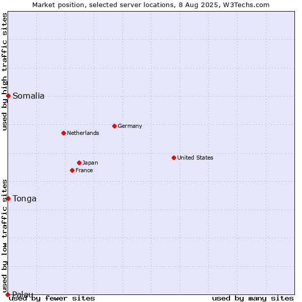 Market position of Somalia vs. Tonga vs. Palau