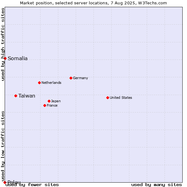 Market position of Taiwan vs. Somalia vs. Palau