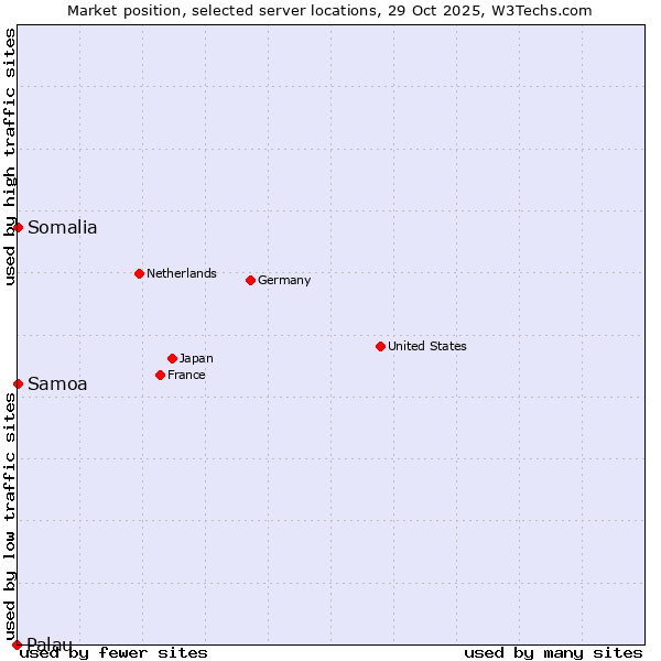 Market position of Samoa vs. Somalia vs. Palau