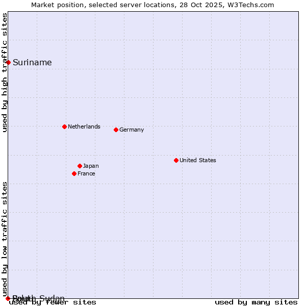Market position of Suriname vs. Palau vs. South Sudan