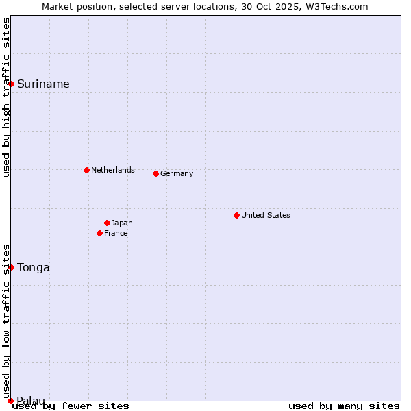 Market position of Suriname vs. Tonga vs. Palau