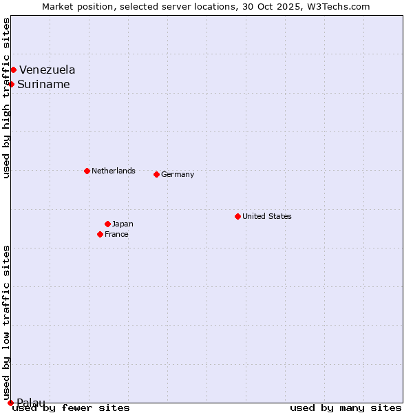 Market position of Venezuela vs. Suriname vs. Palau