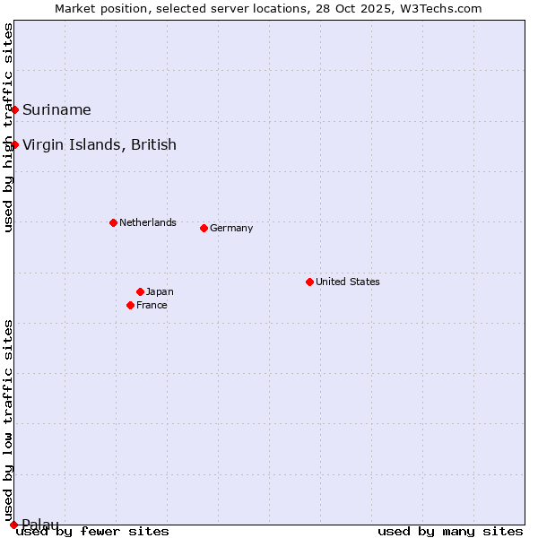Market position of Suriname vs. Virgin Islands, British vs. Palau