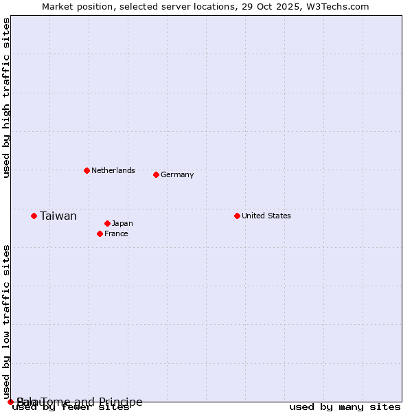Market position of Taiwan vs. Palau vs. Sao Tome and Principe