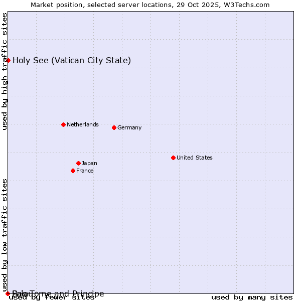 Market position of Holy See (Vatican City State) vs. Palau vs. Sao Tome and Principe