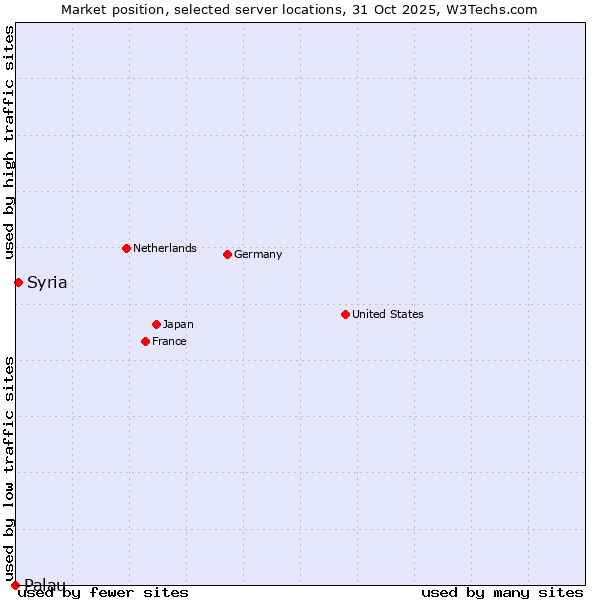 Market position of Syria vs. Palau