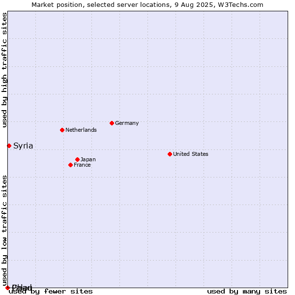 Market position of Syria vs. Palau vs. Chad