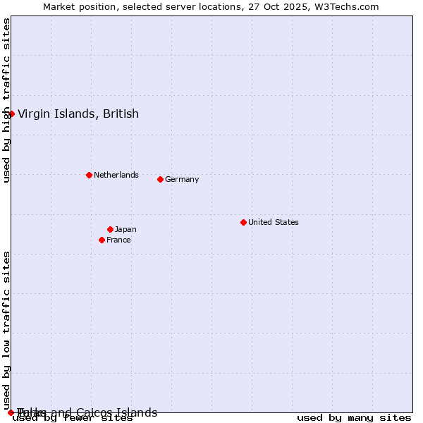 Market position of Virgin Islands, British vs. Palau vs. Turks and Caicos Islands