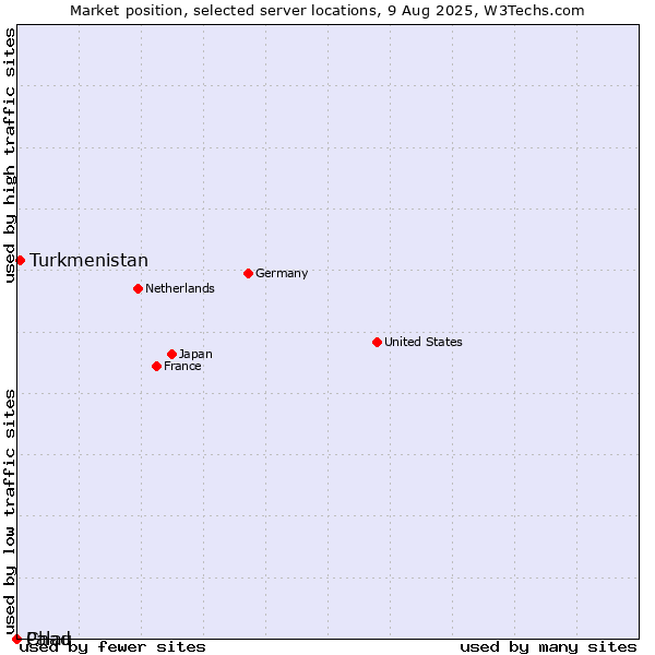 Market position of Turkmenistan vs. Palau vs. Chad