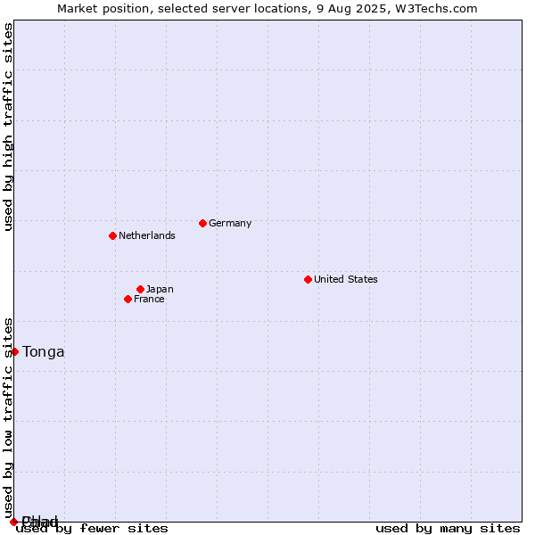 Market position of Tonga vs. Palau vs. Chad