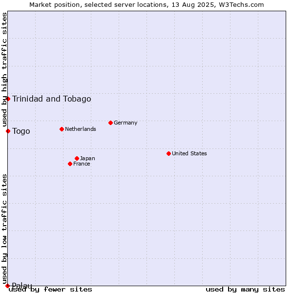 Market position of Togo vs. Trinidad and Tobago vs. Palau