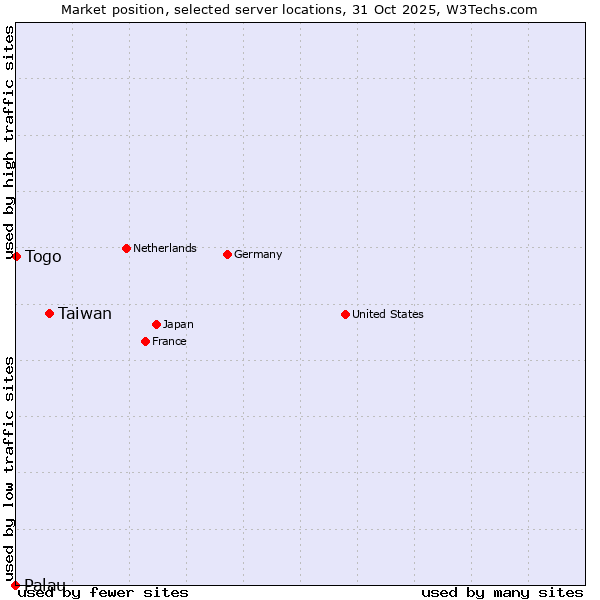 Market position of Taiwan vs. Togo vs. Palau