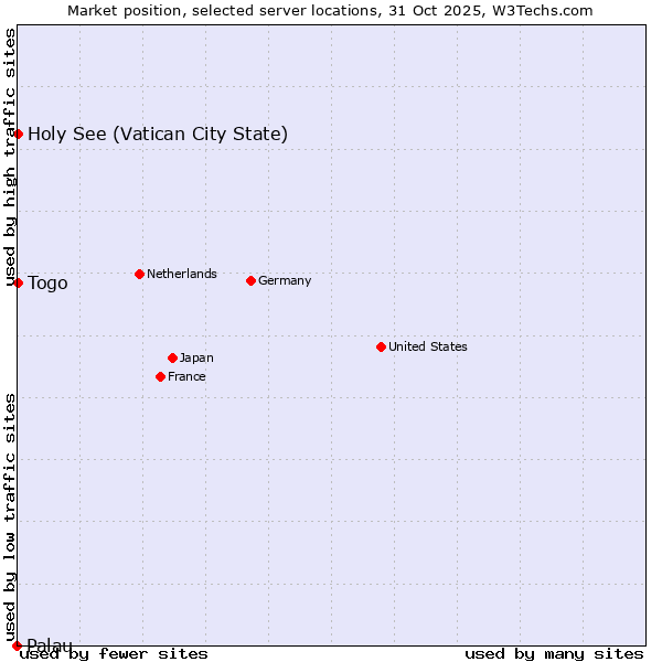 Market position of Holy See (Vatican City State) vs. Togo vs. Palau