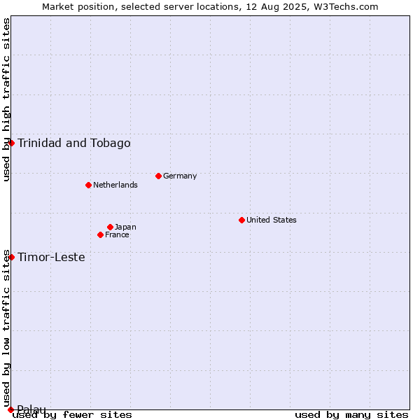 Market position of Timor-Leste vs. Trinidad and Tobago vs. Palau