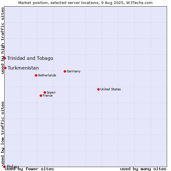 Market position of Turkmenistan vs. Trinidad and Tobago vs. Palau