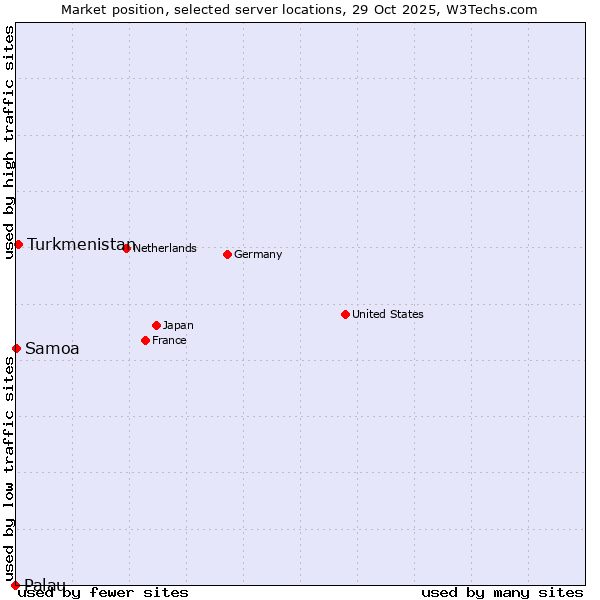 Market position of Turkmenistan vs. Samoa vs. Palau