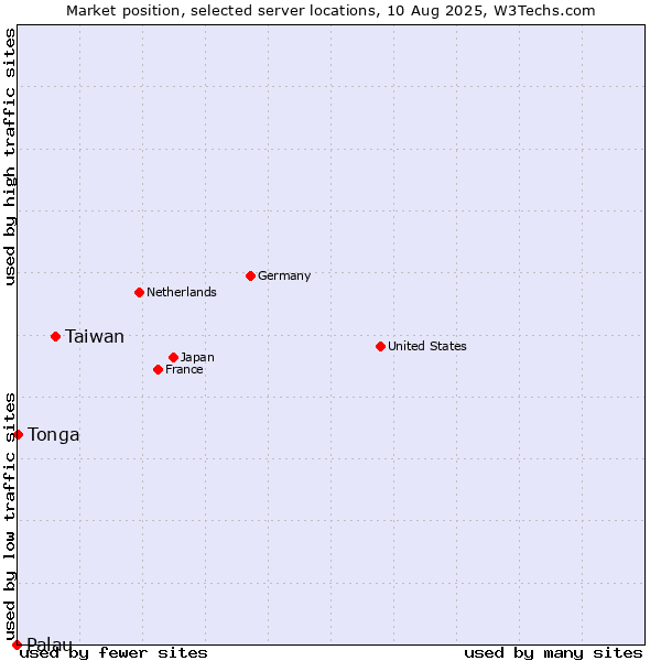 Market position of Taiwan vs. Tonga vs. Palau