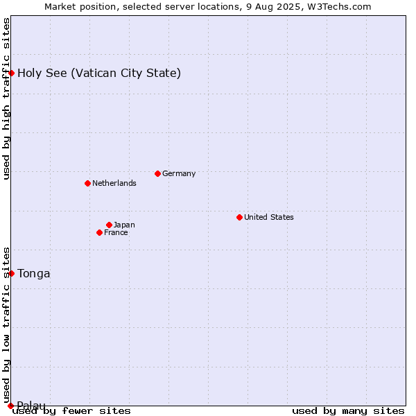 Market position of Holy See (Vatican City State) vs. Tonga vs. Palau