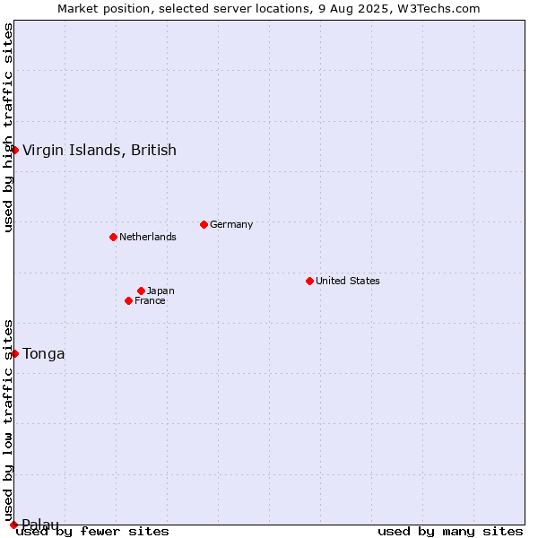 Market position of Virgin Islands, British vs. Tonga vs. Palau