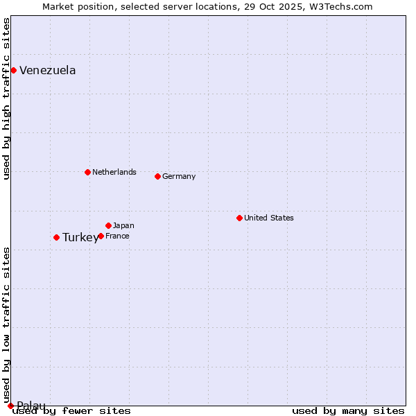 Market position of Turkey vs. Venezuela vs. Palau