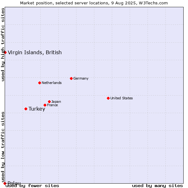Market position of Turkey vs. Virgin Islands, British vs. Palau