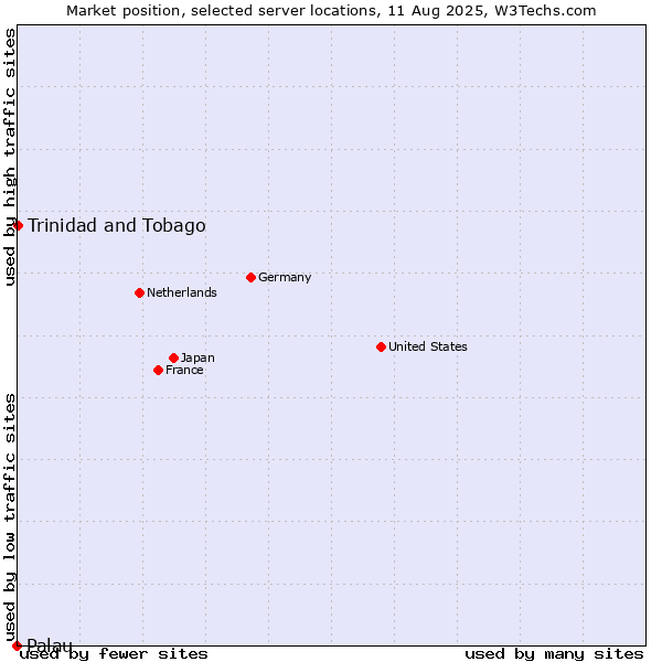 Market position of Trinidad and Tobago vs. Palau
