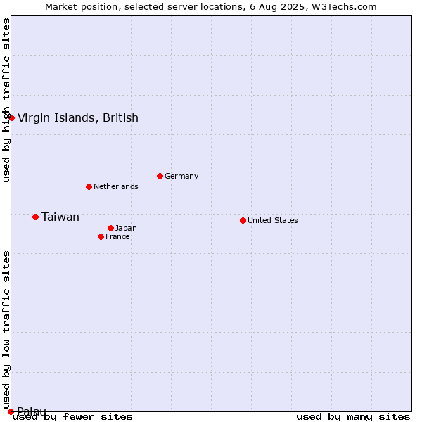 Market position of Taiwan vs. Virgin Islands, British vs. Palau