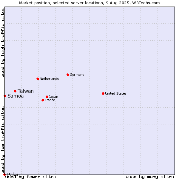 Market position of Taiwan vs. Samoa vs. Palau