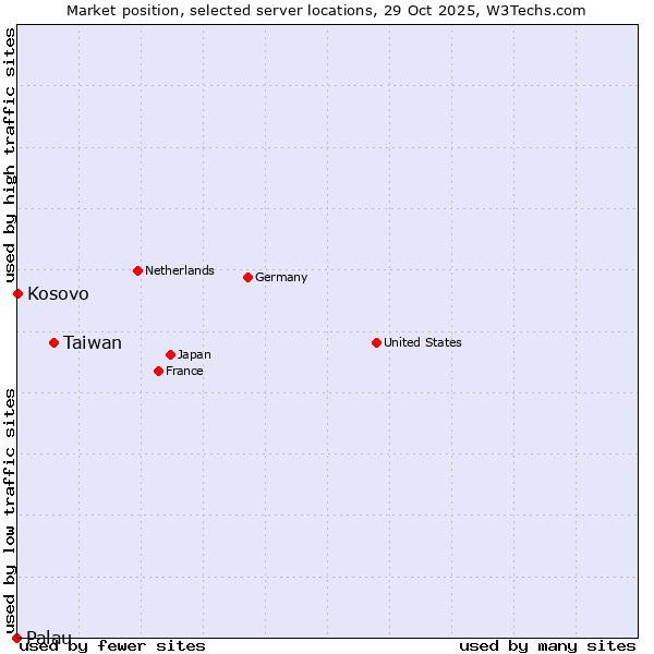 Market position of Taiwan vs. Kosovo vs. Palau