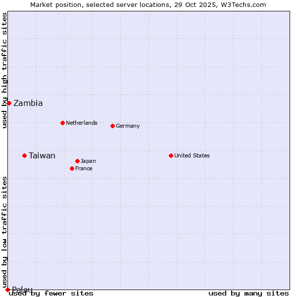 Market position of Taiwan vs. Zambia vs. Palau