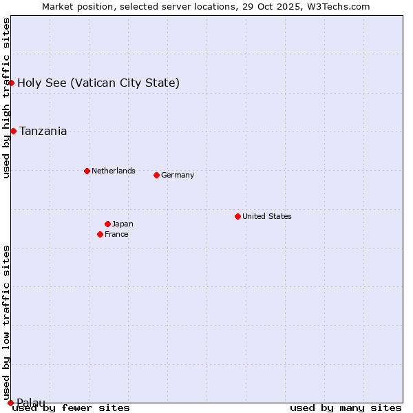 Market position of Tanzania vs. Holy See (Vatican City State) vs. Palau