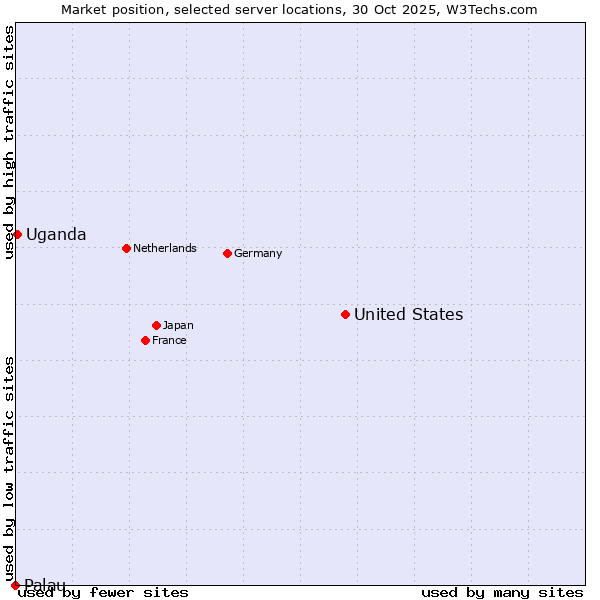 Market position of United States and territories vs. Uganda vs. Palau