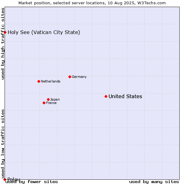 Market position of United States vs. Holy See (Vatican City State) vs. Palau