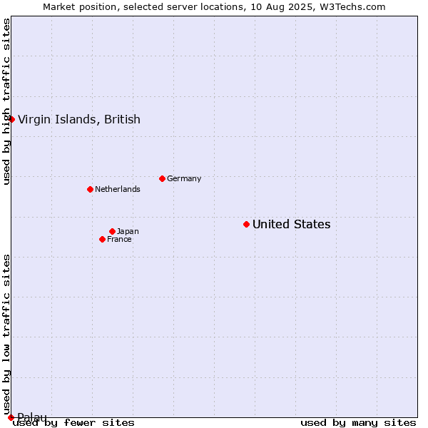 Market position of United States vs. Virgin Islands, British vs. Palau