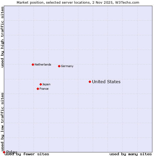 Market position of United States and territories vs. Palau