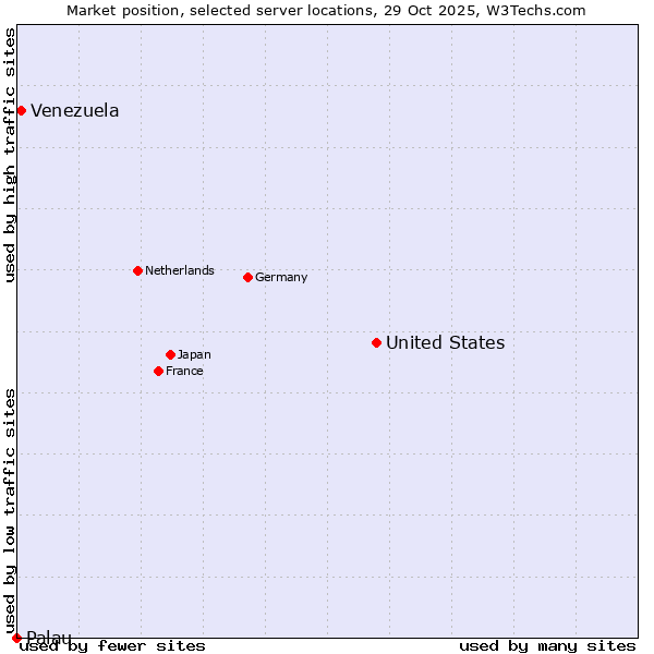 Market position of United States and territories vs. Venezuela vs. Palau